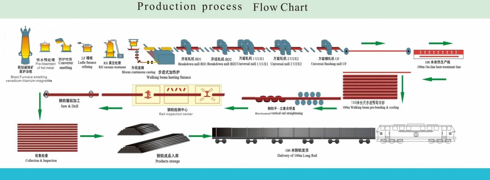 Schienenproduktionsprozess -Flussdiagramm