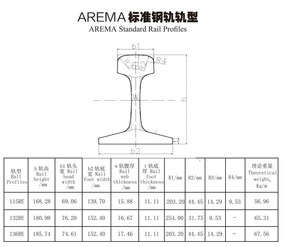 AREMA Standard Bail Profles