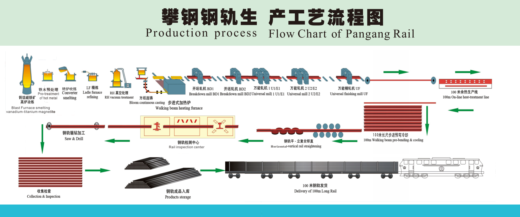 Flussdiagramm des Produktionsprozesses von Pangang Rail