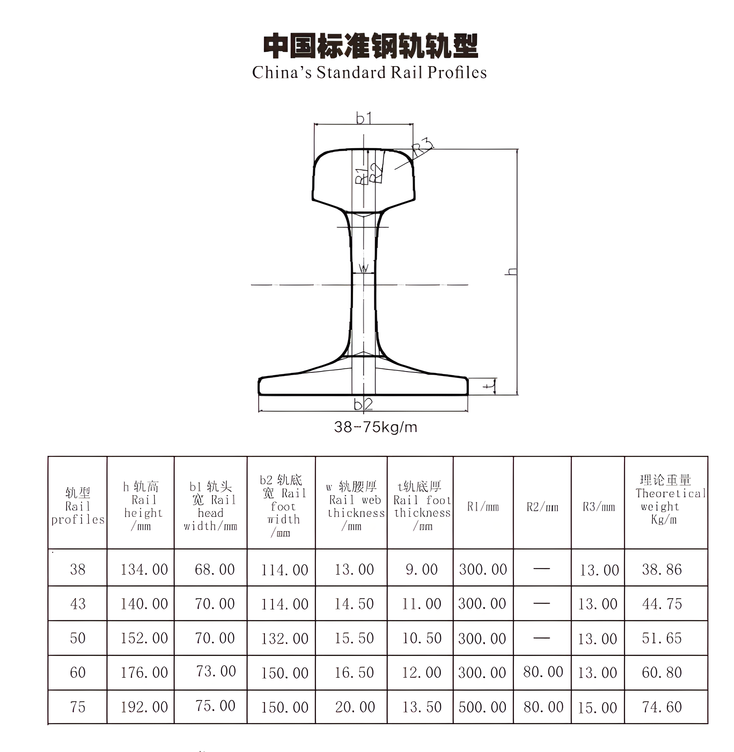 Chinas Standardschienenprofile